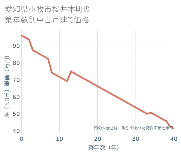 愛知県小牧市桜井本町の築年数別の中古戸建て坪単価