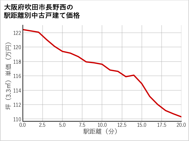 大阪府吹田市長野西の徒歩距離別の中古戸建て坪単価