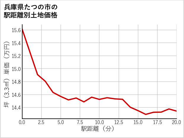 兵庫県たつの市の徒歩距離別の土地坪単価