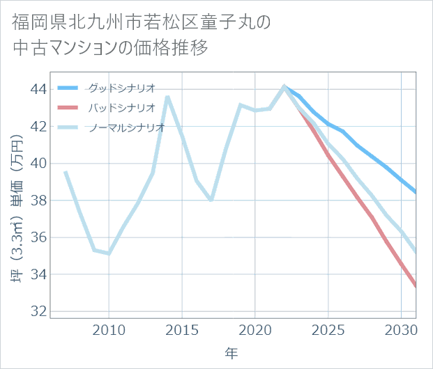 福岡県北九州市若松区童子丸の中古マンション価格推移