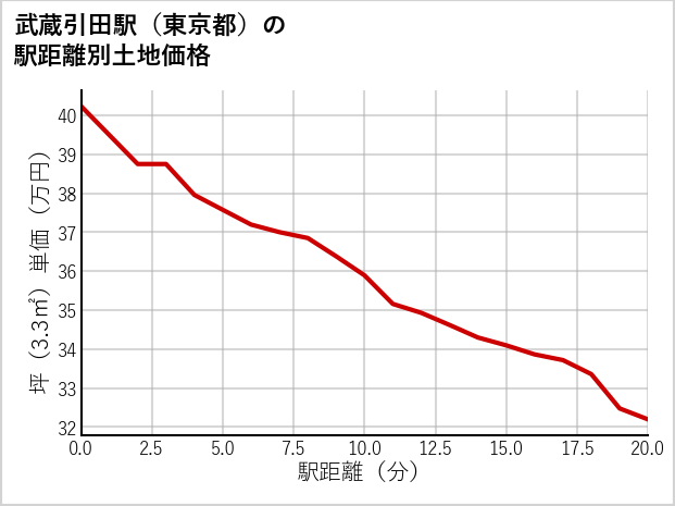 武蔵引田駅（東京都）の徒歩距離別の土地坪単価