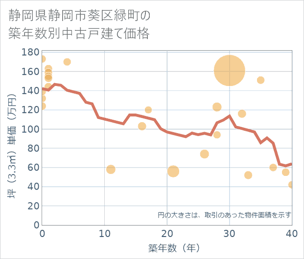静岡県静岡市葵区緑町の築年数別の中古戸建て坪単価
