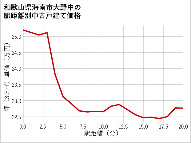 和歌山県海南市大野中の徒歩距離別の中古戸建て坪単価
