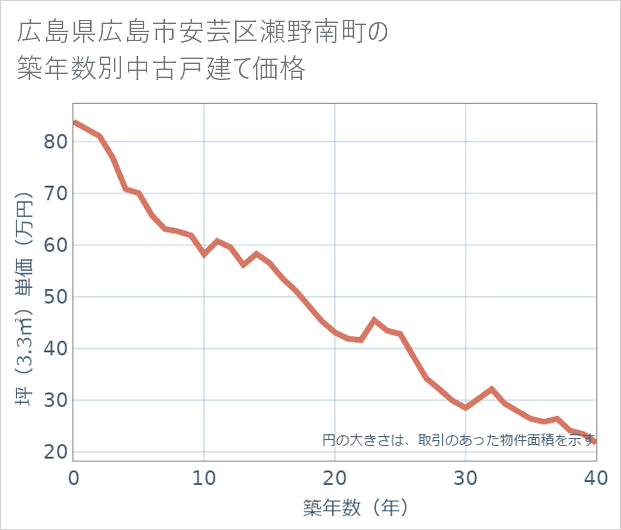 広島県広島市安芸区瀬野南町の築年数別の中古戸建て坪単価