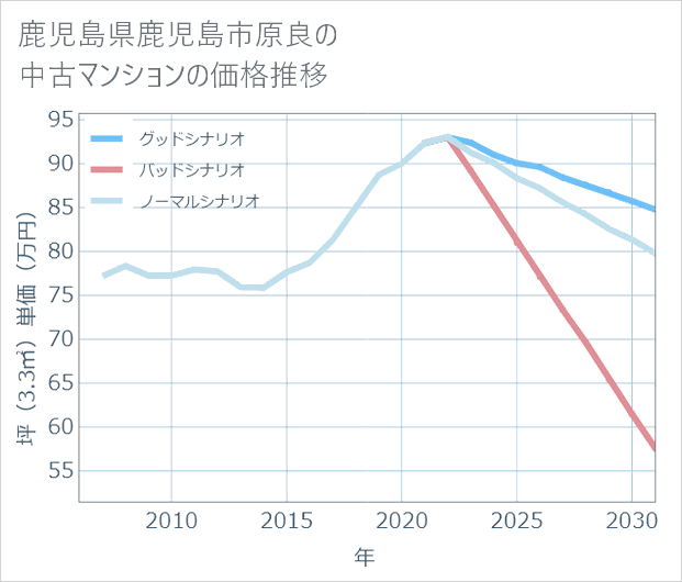 鹿児島県鹿児島市原良の中古マンション価格推移