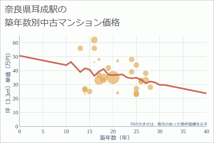 耳成駅（奈良県）の築年数別の中古マンション坪単価