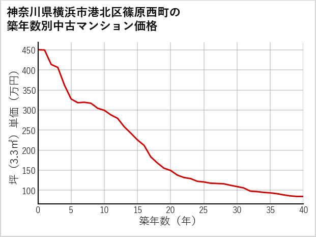 神奈川県横浜市港北区篠原西町の築年数別の中古マンション坪単価