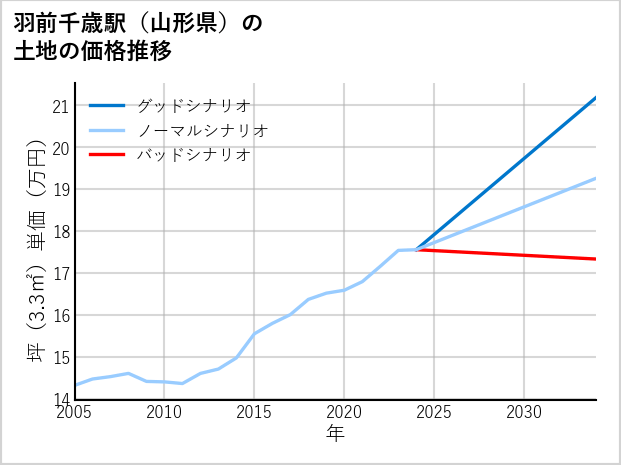 羽前千歳駅（山形県）の土地価格推移