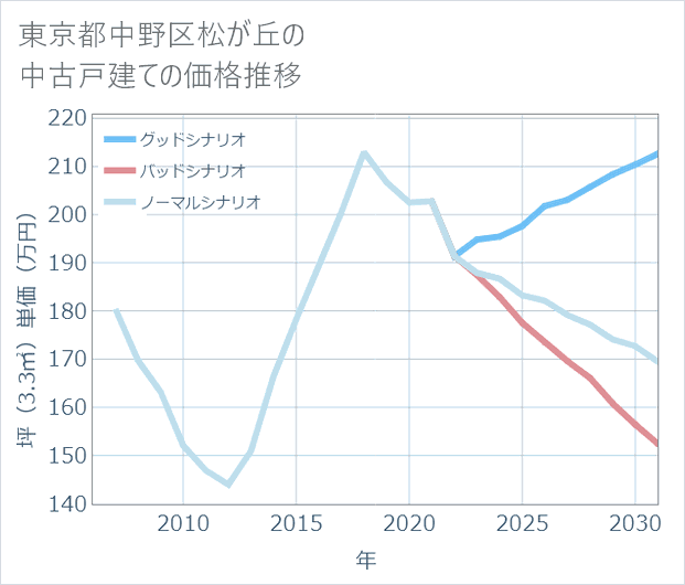 東京都中野区松が丘の中古戸建て価格推移