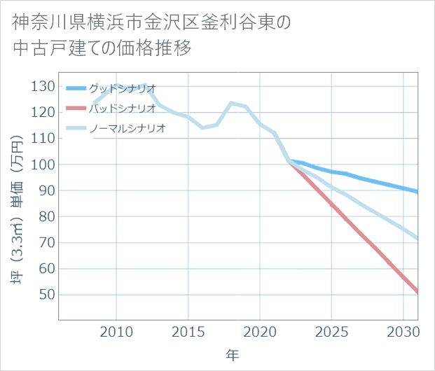 神奈川県横浜市金沢区釜利谷東の中古戸建て価格推移