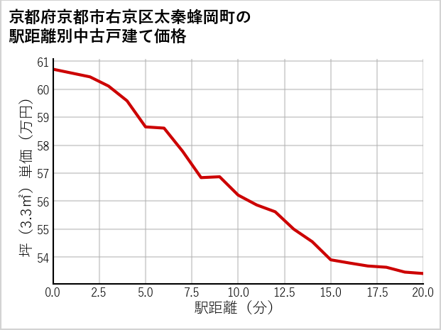 京都府京都市右京区太秦蜂岡町の徒歩距離別の中古戸建て坪単価