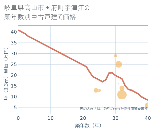 岐阜県高山市国府町宇津江の築年数別の中古戸建て坪単価
