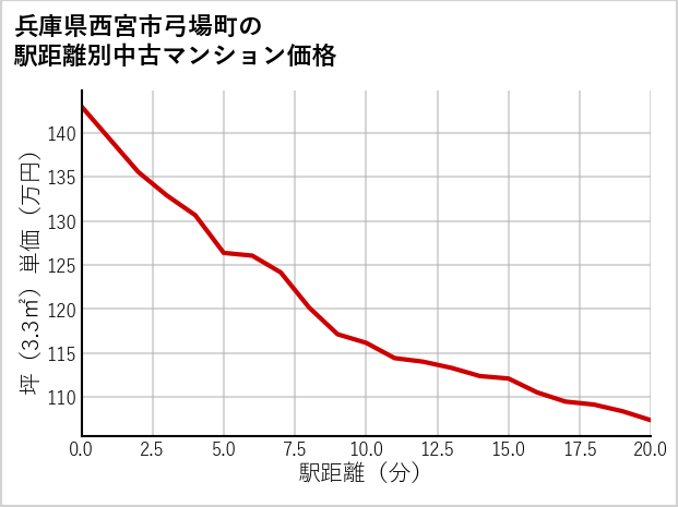 兵庫県西宮市弓場町の徒歩距離別の中古マンション坪単価