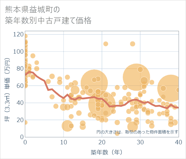 熊本県益城町の築年数別の中古戸建て坪単価