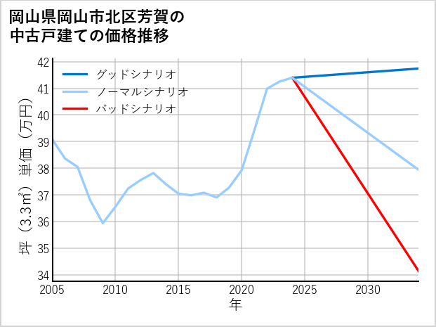 岡山県岡山市北区芳賀の中古戸建て価格推移