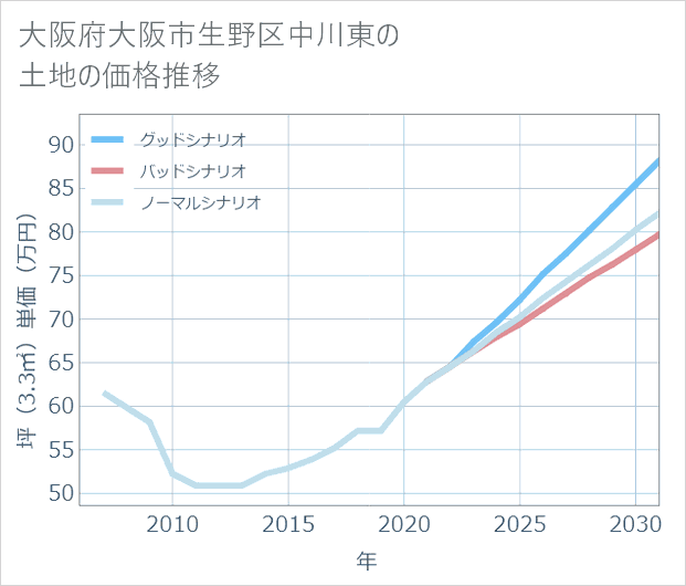 大阪府大阪市生野区中川東の土地価格推移