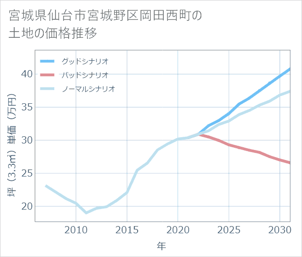 宮城県仙台市宮城野区岡田西町の土地価格推移