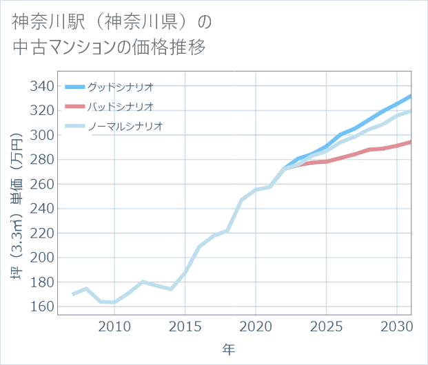 神奈川駅(神奈川県)の中古マンション価格推移