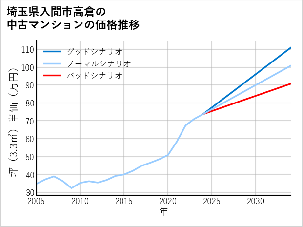 埼玉県入間市高倉の中古マンション価格推移