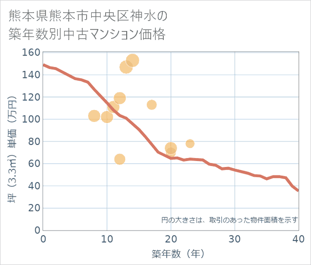 熊本県熊本市中央区神水の築年数別の中古マンション坪単価