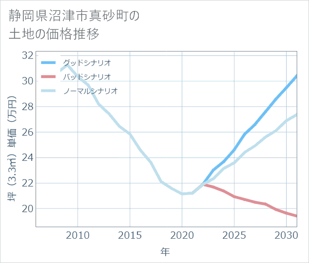 静岡県沼津市真砂町の土地価格推移