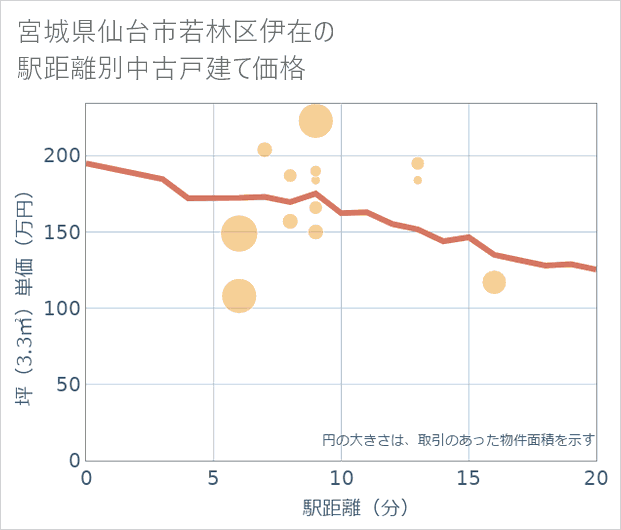宮城県仙台市若林区伊在の徒歩距離別の中古戸建て坪単価