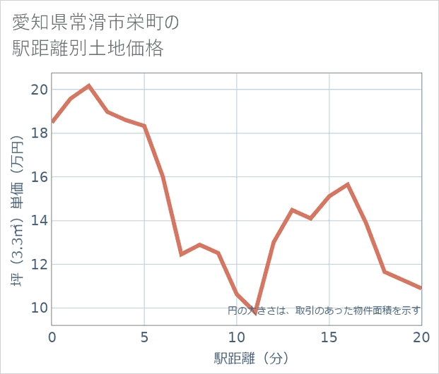 愛知県常滑市栄町の徒歩距離別の土地坪単価
