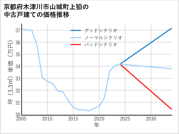 京都府木津川市山城町上狛の中古戸建て価格推移