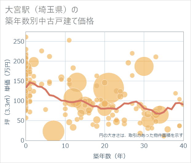 大宮駅(埼玉県)の築年数別の中古戸建て坪単価