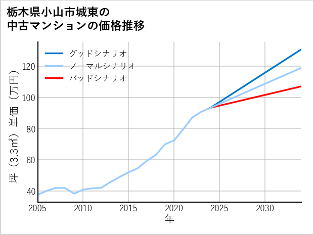 栃木県小山市城東の中古マンション価格推移