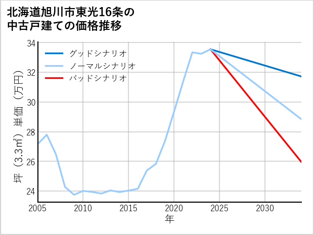 北海道旭川市東光16条の中古戸建て価格推移