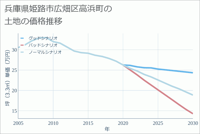 兵庫県姫路市広畑区高浜町の土地価格推移