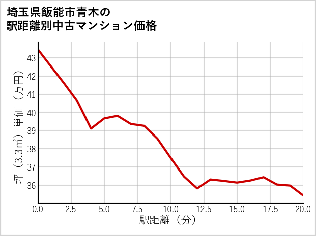 埼玉県飯能市青木の徒歩距離別の中古マンション坪単価