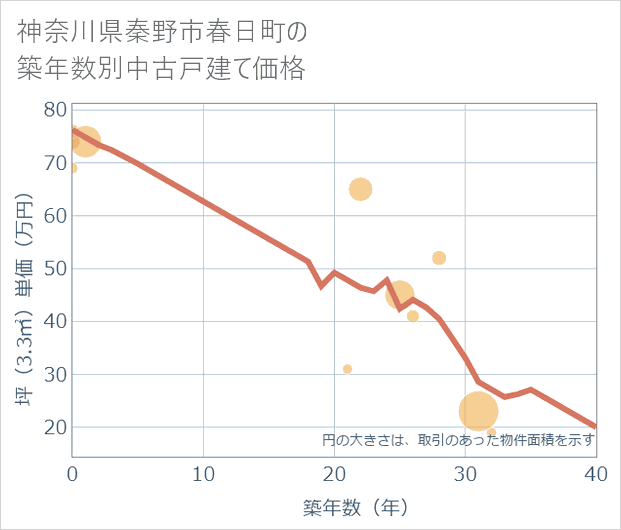 神奈川県秦野市春日町の築年数別の中古戸建て坪単価