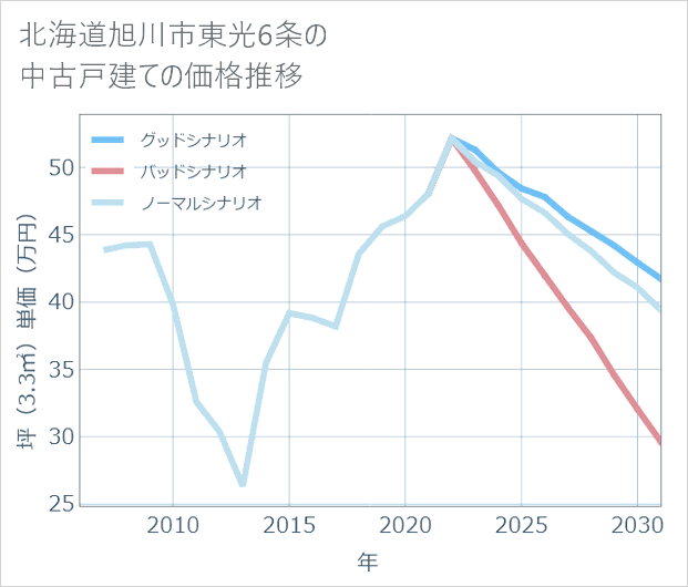 北海道旭川市東光6条の中古戸建て価格推移