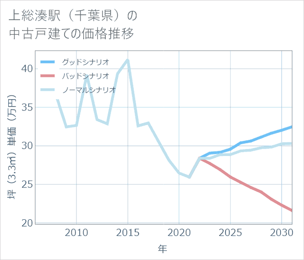 上総湊駅(千葉県)の中古戸建て価格推移