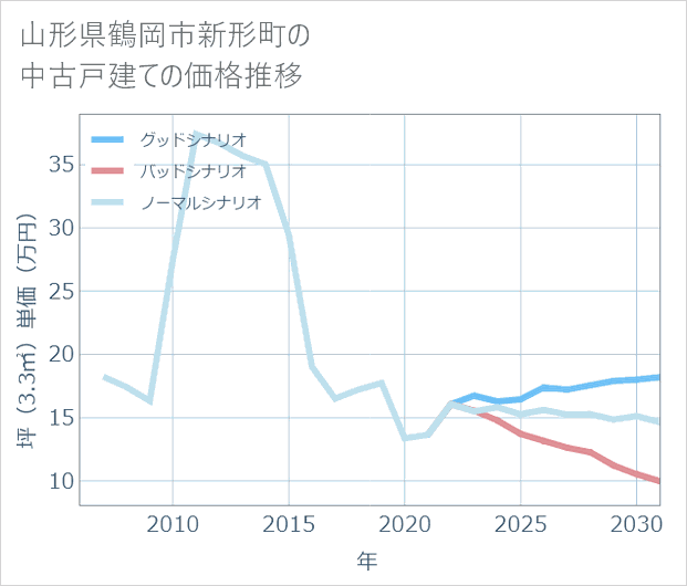 山形県鶴岡市新形町の中古戸建て価格推移