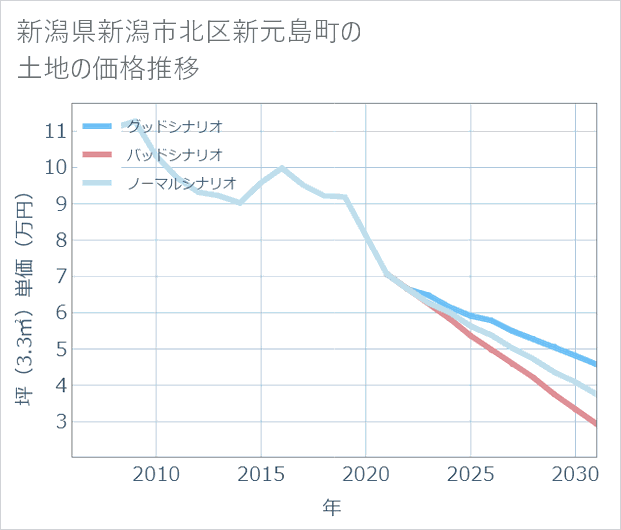 新潟県新潟市北区新元島町の土地価格推移