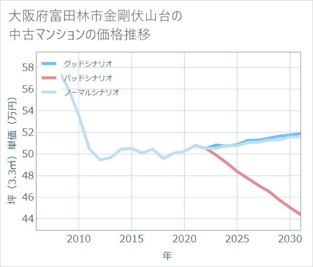 大阪府富田林市金剛伏山台の中古マンション価格推移