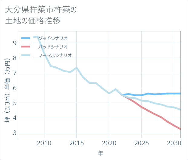 大分県杵築市杵築の土地価格推移