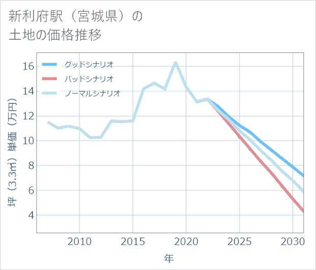 新利府駅(宮城県)の土地価格推移