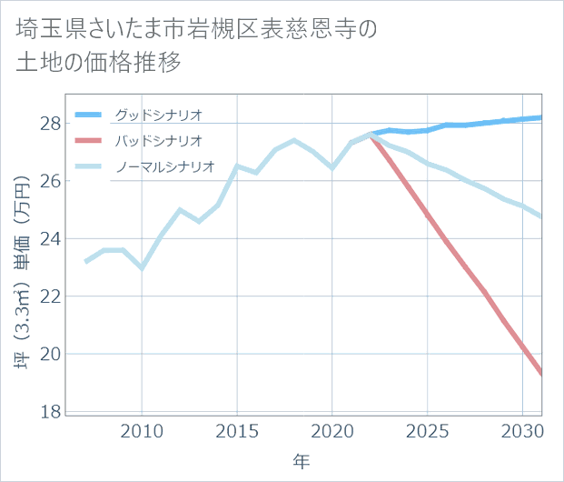 埼玉県さいたま市岩槻区表慈恩寺の土地価格推移