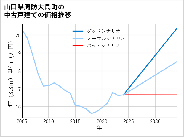 山口県周防大島町の中古戸建て価格推移
