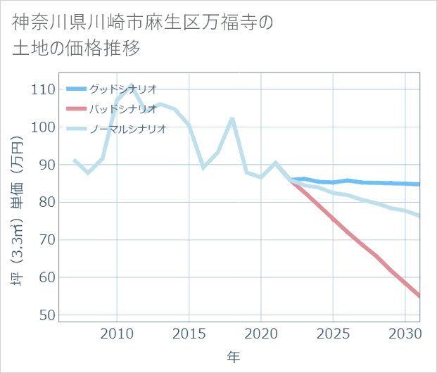 神奈川県川崎市麻生区万福寺の土地価格推移
