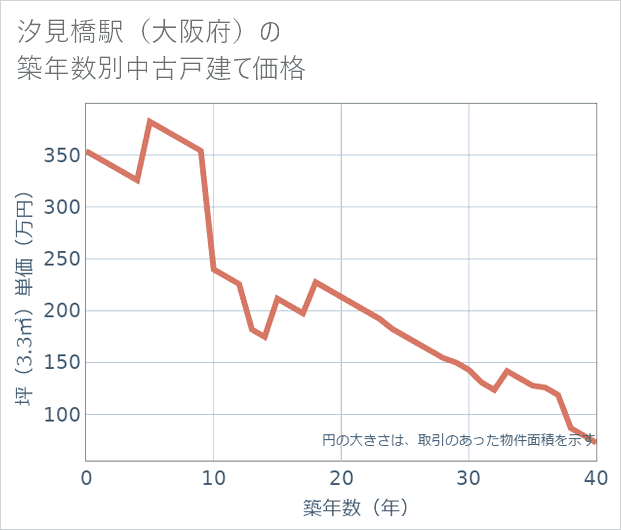 汐見橋駅(大阪府)の築年数別の中古戸建て坪単価