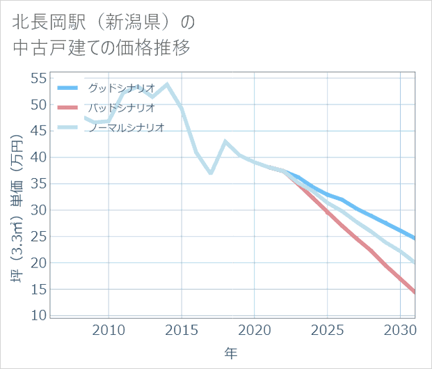 北長岡駅(新潟県)の中古戸建て価格推移
