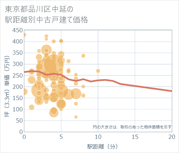 東京都品川区中延の徒歩距離別の中古戸建て坪単価