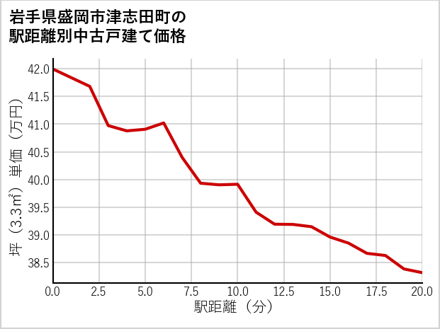 岩手県盛岡市津志田町の徒歩距離別の中古戸建て坪単価