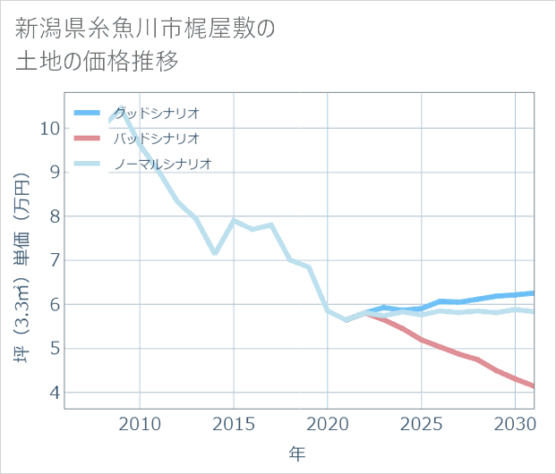 新潟県糸魚川市梶屋敷の土地価格推移