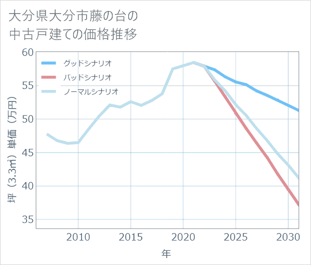 大分県大分市藤の台の中古戸建て価格推移